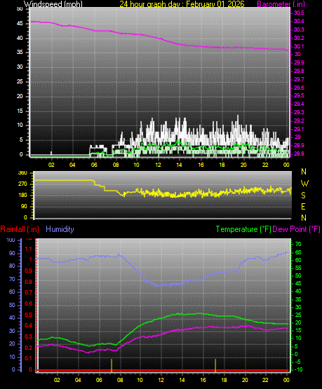 24 Hour Graph for Day 01