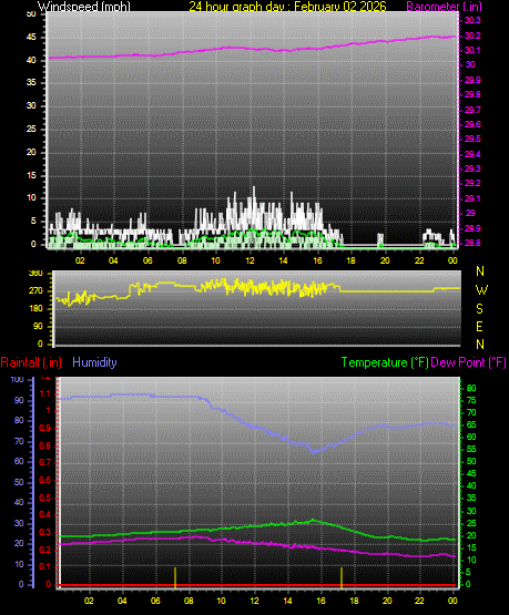 24 Hour Graph for Day 02