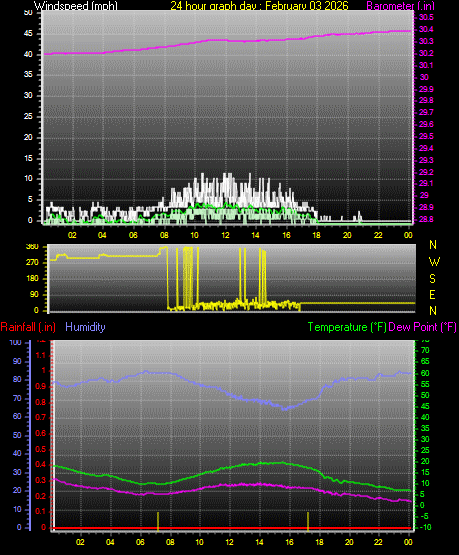 24 Hour Graph for Day 03