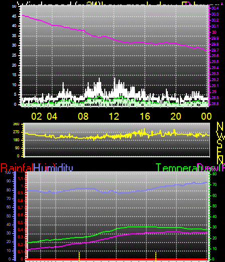 24 Hour Graph for Day 05