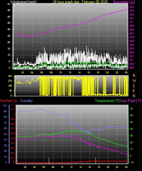 24 Hour Graph for Day 06