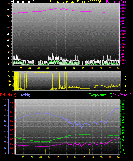 24 Hour Graph for Day 07