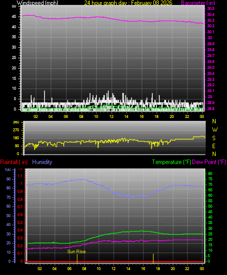 24 Hour Graph for Day 08