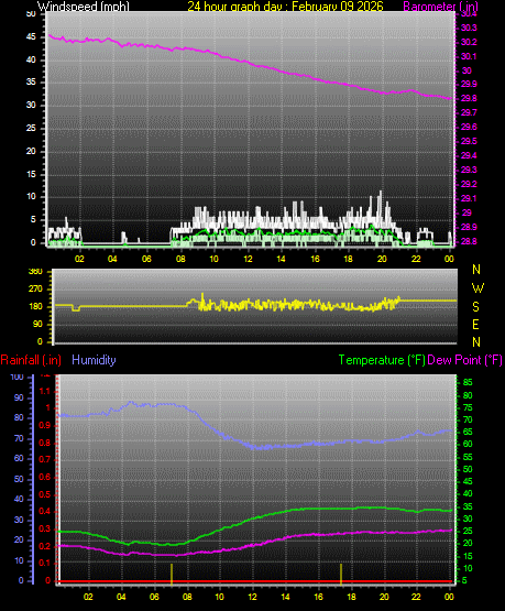 24 Hour Graph for Day 09
