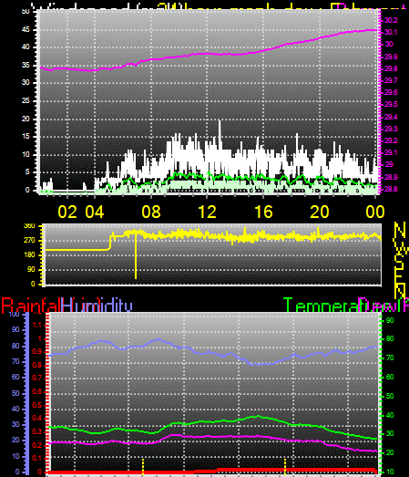 24 Hour Graph for Day 10