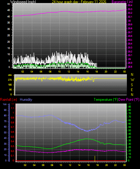 24 Hour Graph for Day 11