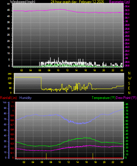 24 Hour Graph for Day 12