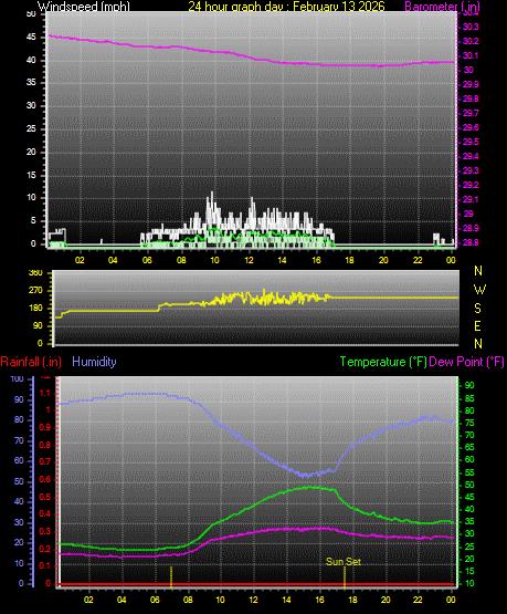 24 Hour Graph for Day 13