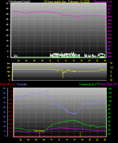 24 Hour Graph for Day 14