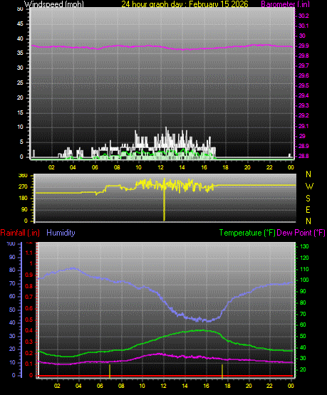 24 Hour Graph for Day 15