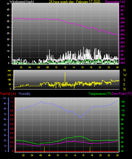 24 Hour Graph for Day 17