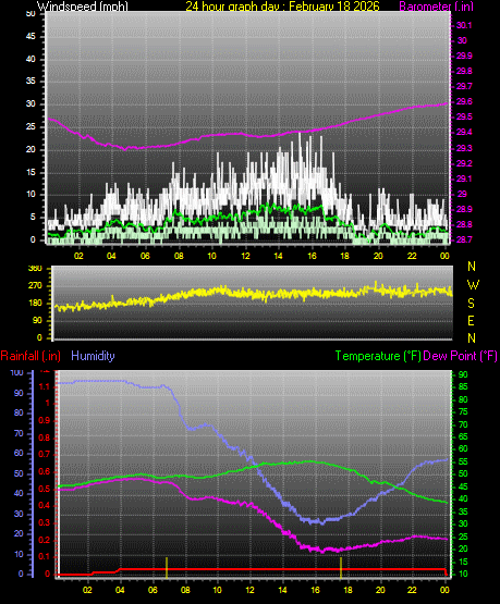 24 Hour Graph for Day 18