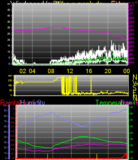 24 Hour Graph for Day 19