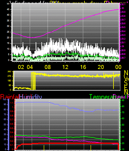 24 Hour Graph for Day 20