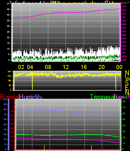 24 Hour Graph for Day 21