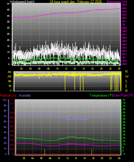 24 Hour Graph for Day 22