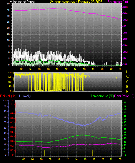 24 Hour Graph for Day 23