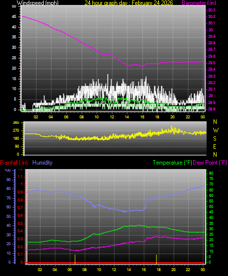 24 Hour Graph for Day 24