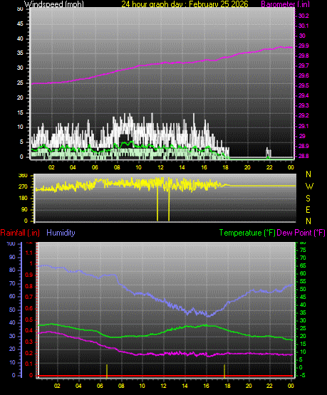 24 Hour Graph for Day 25