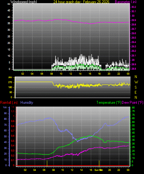 24 Hour Graph for Day 26