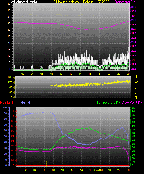 24 Hour Graph for Day 27