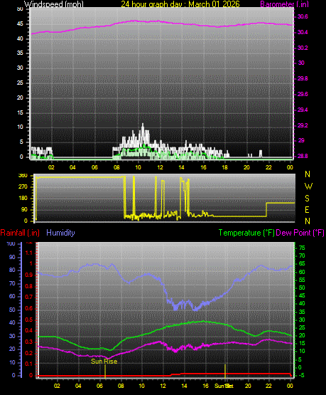 24 Hour Graph for Day 01