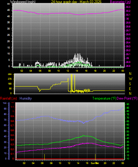 24 Hour Graph for Day 03