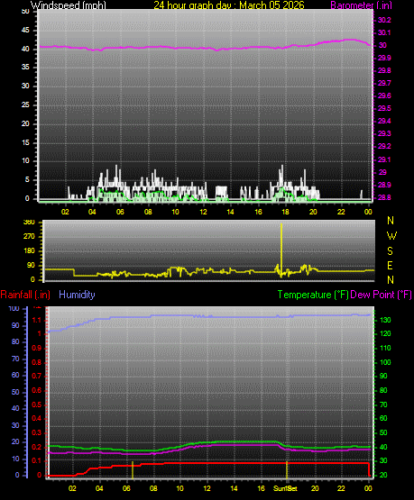 24 Hour Graph for Day 05