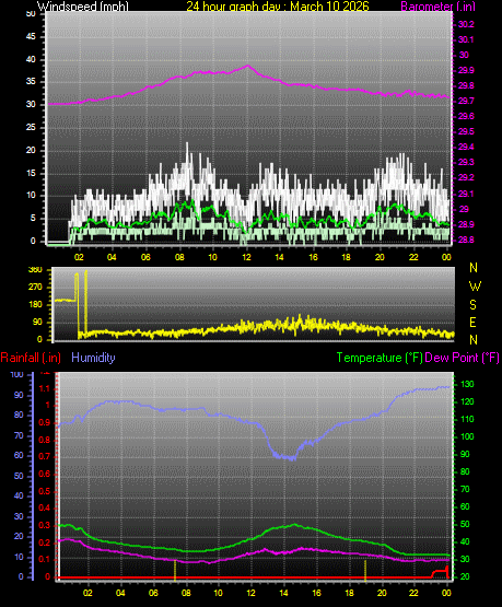 24 Hour Graph for Day 10