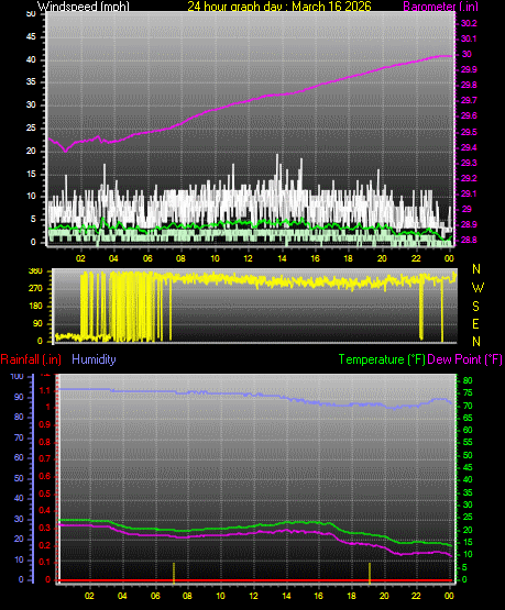 24 Hour Graph for Day 16