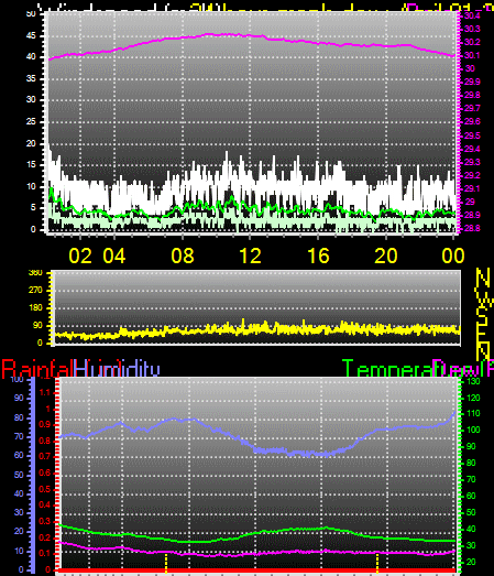 24 Hour Graph for Day 01