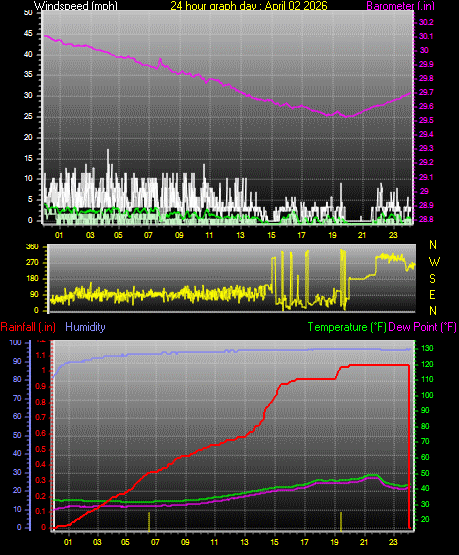 24 Hour Graph for Day 02