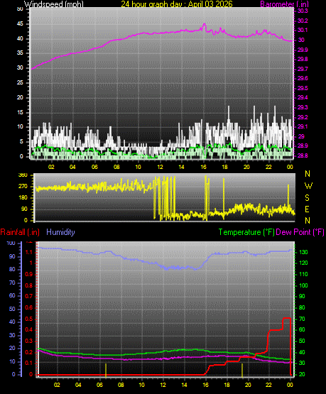 24 Hour Graph for Day 03