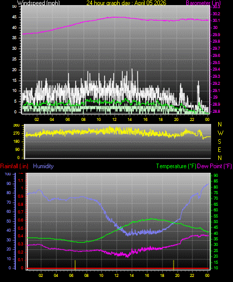 24 Hour Graph for Day 05