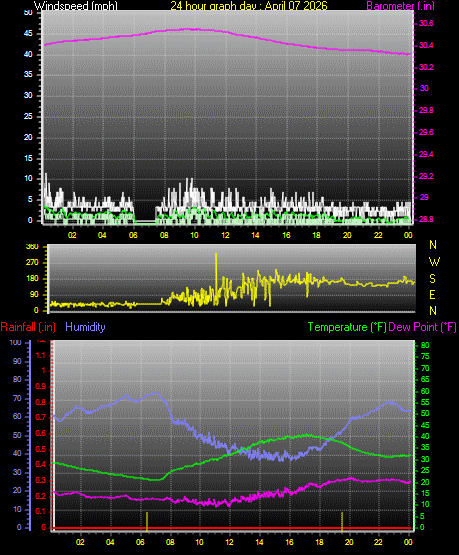 24 Hour Graph for Day 07