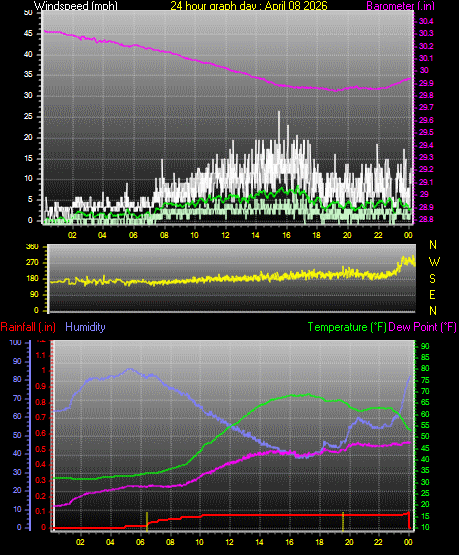 24 Hour Graph for Day 08