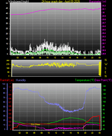 24 Hour Graph for Day 09