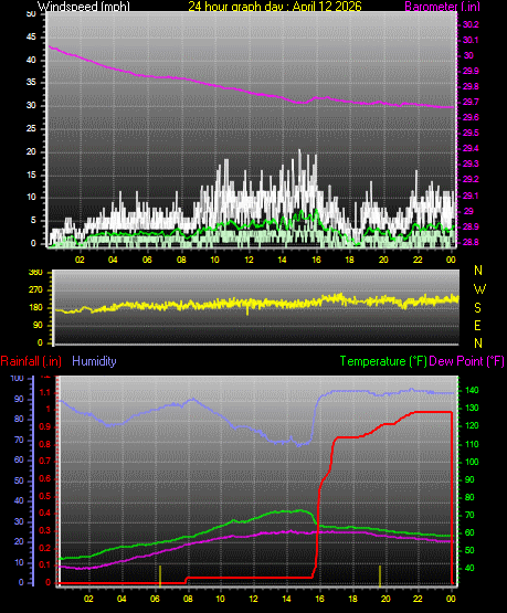 24 Hour Graph for Day 12