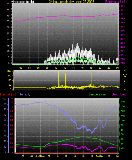 24 Hour Graph for Day 25