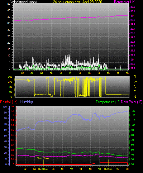 24 Hour Graph for Day 29