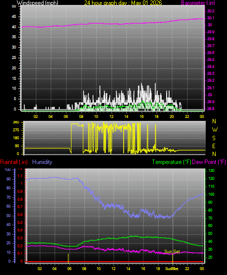24 Hour Graph for Day 01