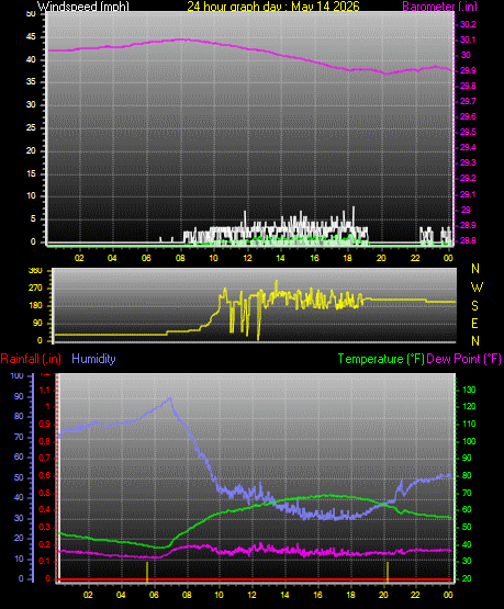 24 Hour Graph for Day 14