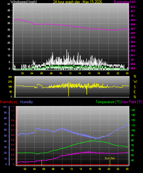 24 Hour Graph for Day 15