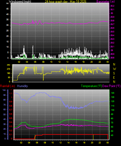 24 Hour Graph for Day 18