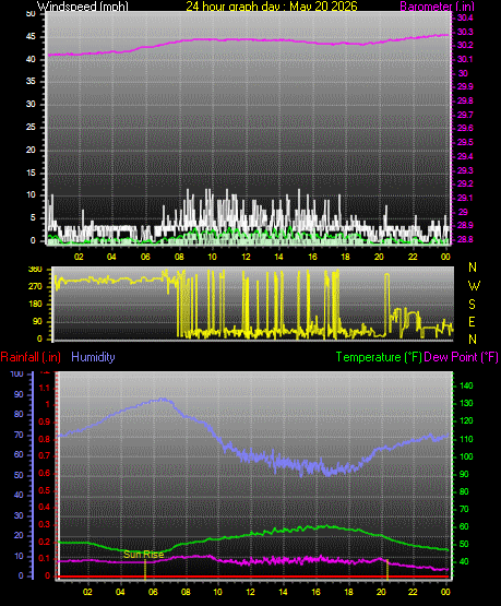 24 Hour Graph for Day 20
