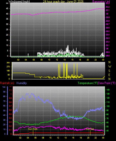 24 Hour Graph for Day 01