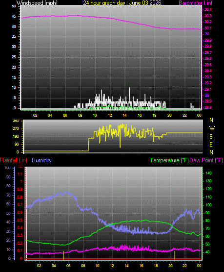 24 Hour Graph for Day 03
