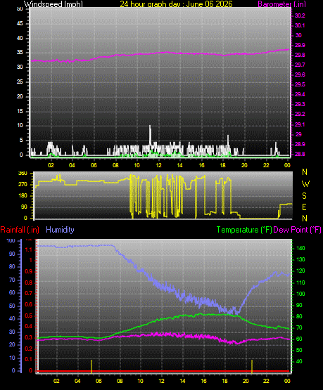 24 Hour Graph for Day 06