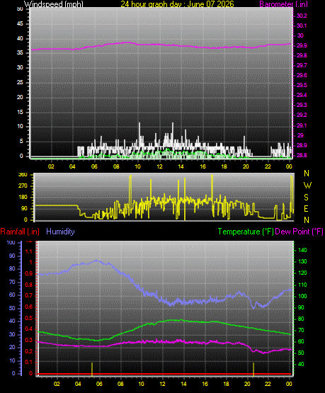 24 Hour Graph for Day 07