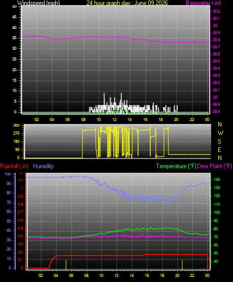 24 Hour Graph for Day 09